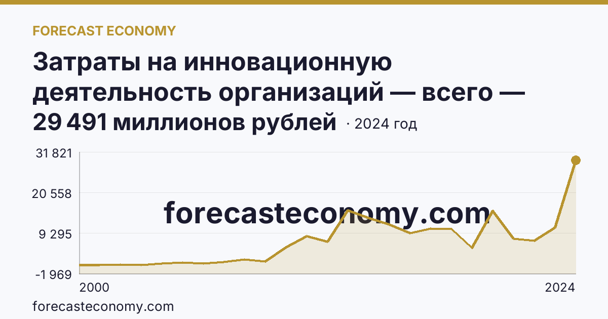 Затраты на инновационную деятельность организаций — всего — Калужская область: график динамики 2000–2024, последнее значение 29 491 миллионов рублей