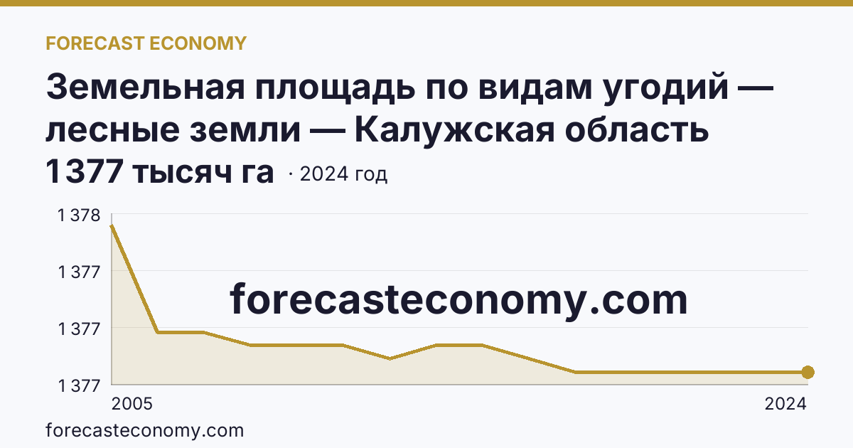 Земельная площадь по видам угодий — лесные земли — Калужская область: график динамики 2005–2024, последнее значение 1 377 тысяч га