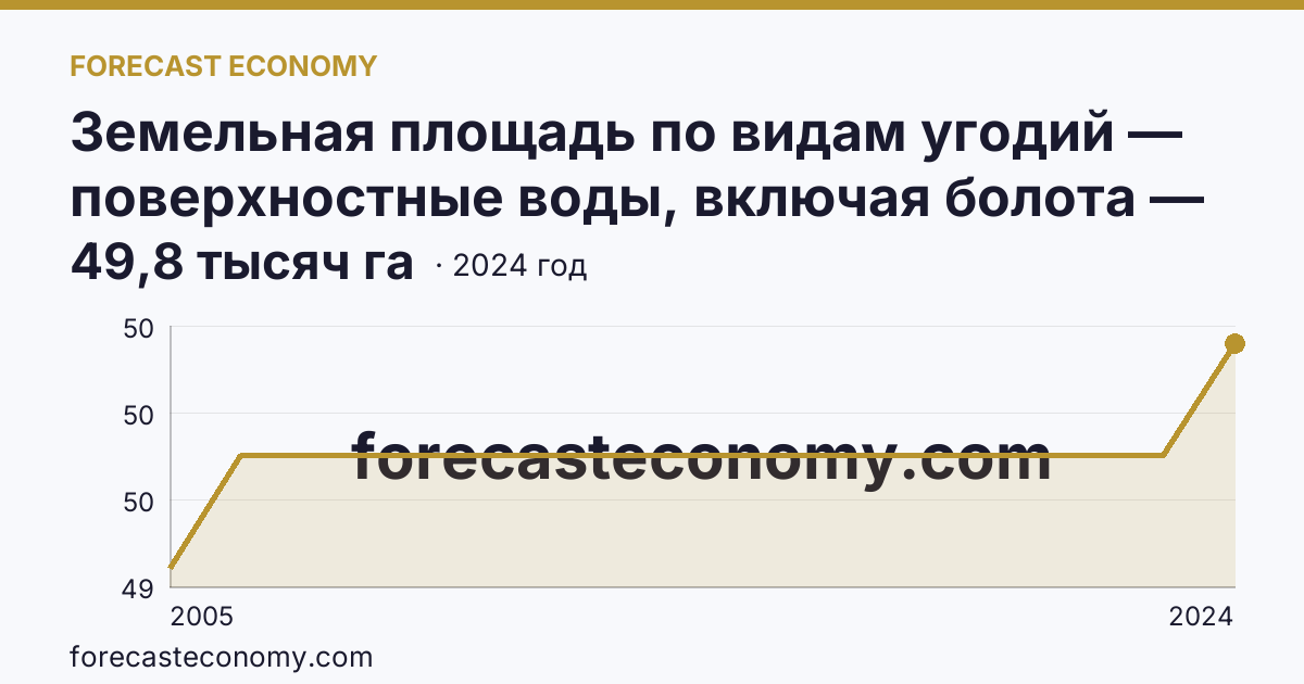 Земельная площадь по видам угодий — поверхностные воды, включая болота — Калужская область: график динамики 2005–2024, последнее значение 49,8 тысяч га