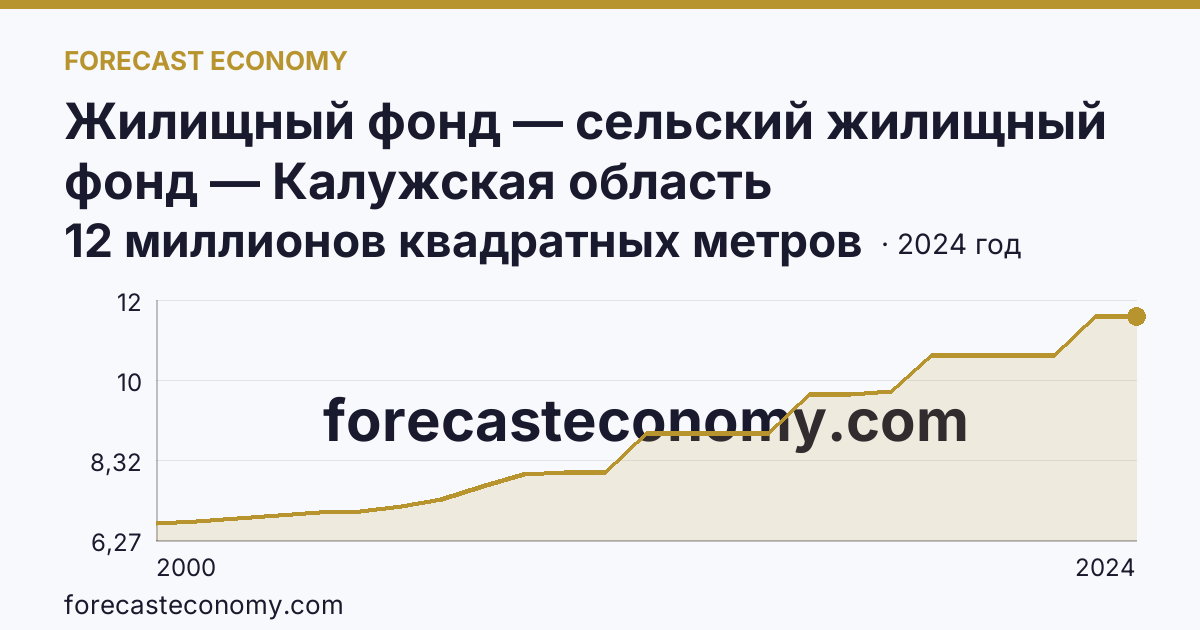 Жилищный фонд — сельский жилищный фонд — Калужская область: график динамики 2000–2024, последнее значение 12 миллионов квадратных метров