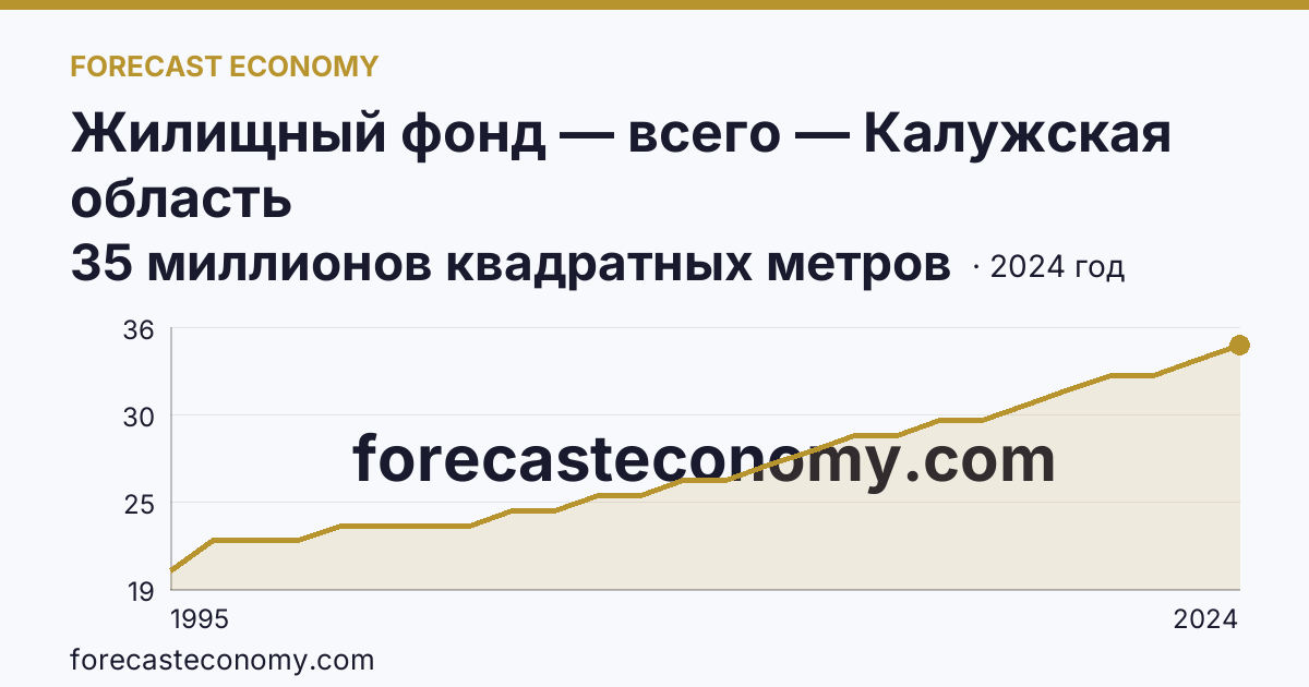 Жилищный фонд — всего — Калужская область: график динамики 1995–2024, последнее значение 35 миллионов квадратных метров
