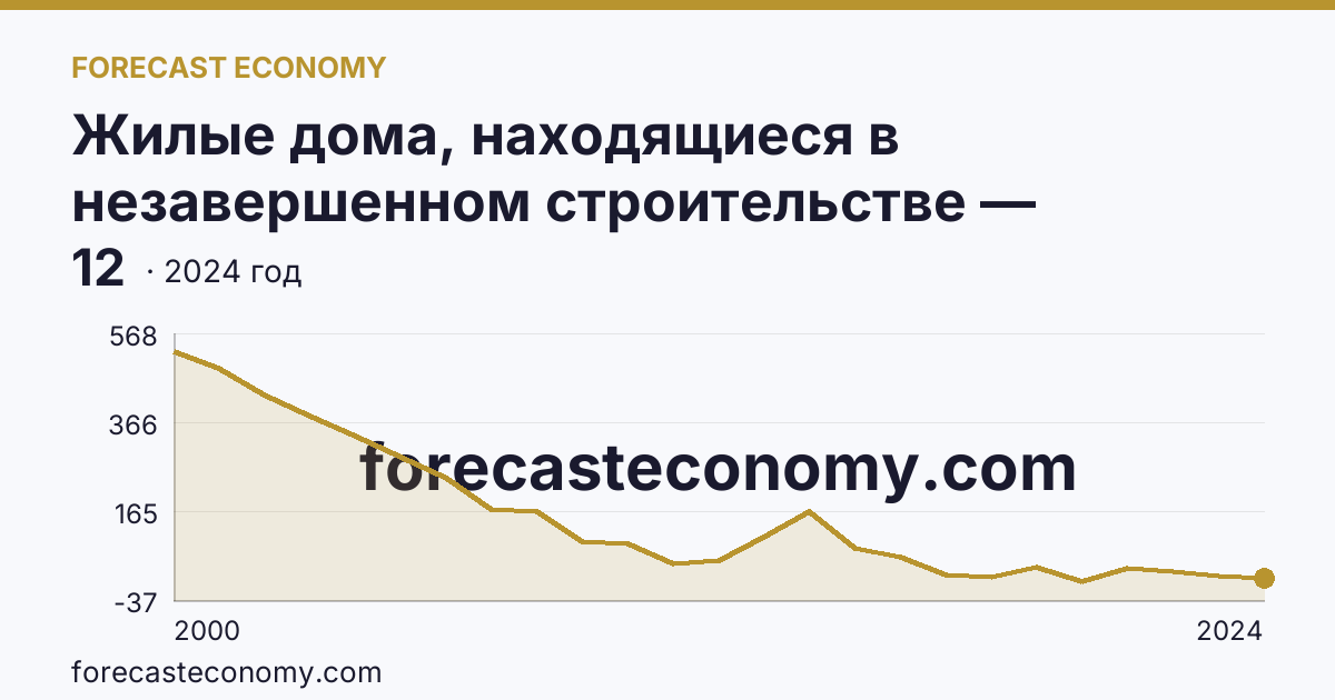 Жилые дома, находящиеся в незавершенном строительстве — Калужская область: график динамики 2000–2024, последнее значение 12