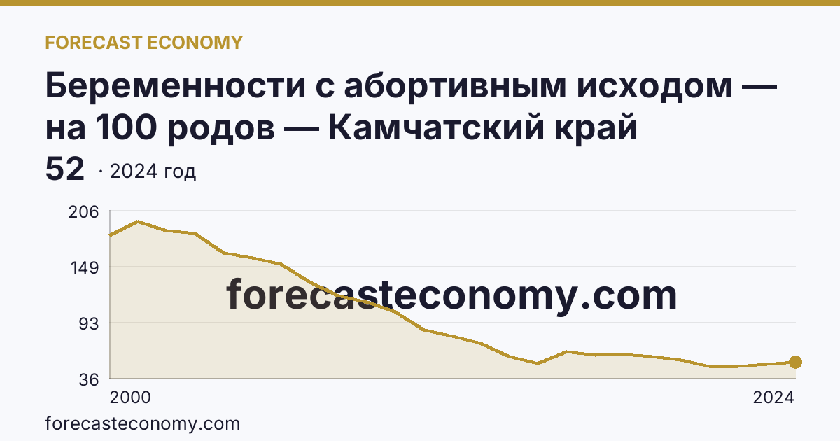Беременности с абортивным исходом — на 100 родов — Камчатский край: график динамики 2000–2024, последнее значение 52