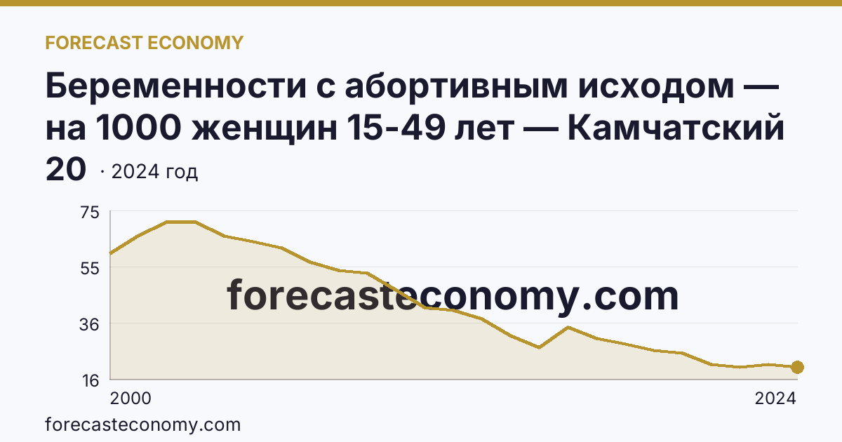 Беременности с абортивным исходом — на 1000 женщин 15-49 лет — Камчатский край: график динамики 2000–2024, последнее значение 20