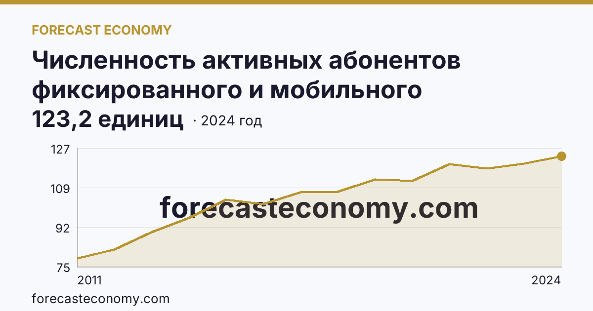 Численность активных абонентов фиксированного и мобильного широкополосного доступа к сети Интернет на 100 человек населения — численность активных абонентов мобильного широкополосного доступа к сети Интернет — Камчатский край: график динамики 2011–2024, последнее значение 123,2 единиц