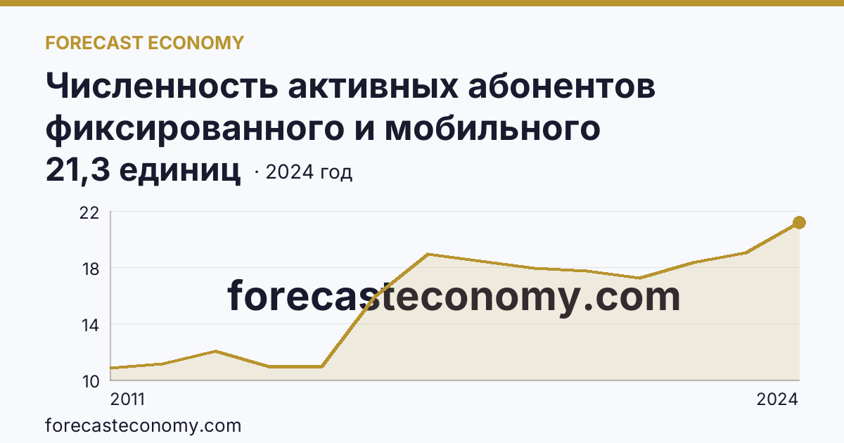Численность активных абонентов фиксированного и мобильного широкополосного доступа к сети Интернет на 100 человек населения — численность активных абонентов фиксированного широкополосного доступа к сети Интернет — Камчатский край: график динамики 2011–2024, последнее значение 21,3 единиц