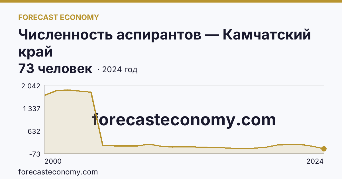 Численность аспирантов — Камчатский край: график динамики 2000–2024, последнее значение 73 человек