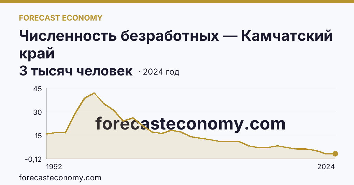 Численность безработных — Камчатский край: график динамики 1992–2024, последнее значение 3 тысяч человек