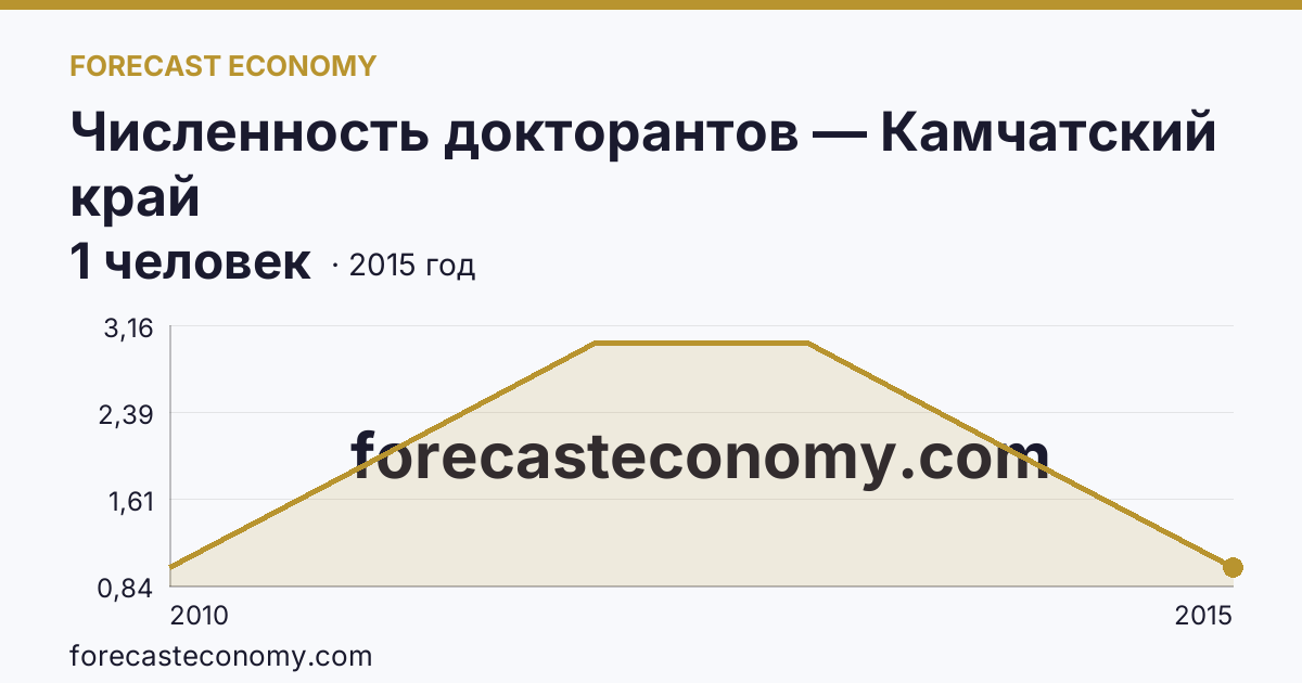 Численность докторантов — Камчатский край: график динамики 2010–2015, последнее значение 1 человек
