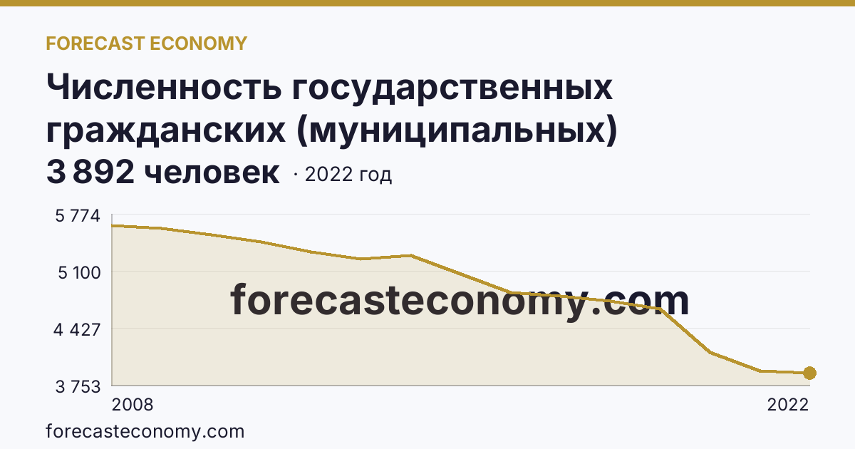 Численность государственных гражданских (муниципальных) служащих государственных органов и органов местного самоуправления — Камчатский край: график динамики 2008–2022, последнее значение 3 892 человек