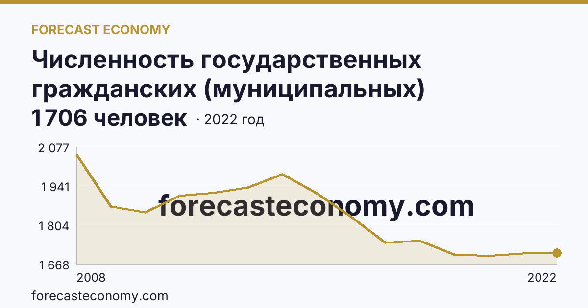 Численность государственных гражданских (муниципальных) служащих органов исполнительной власти субъектов Российской Федерации и органов местного самоуправления — Камчатский край: график динамики 2008–2022, последнее значение 1 706 человек