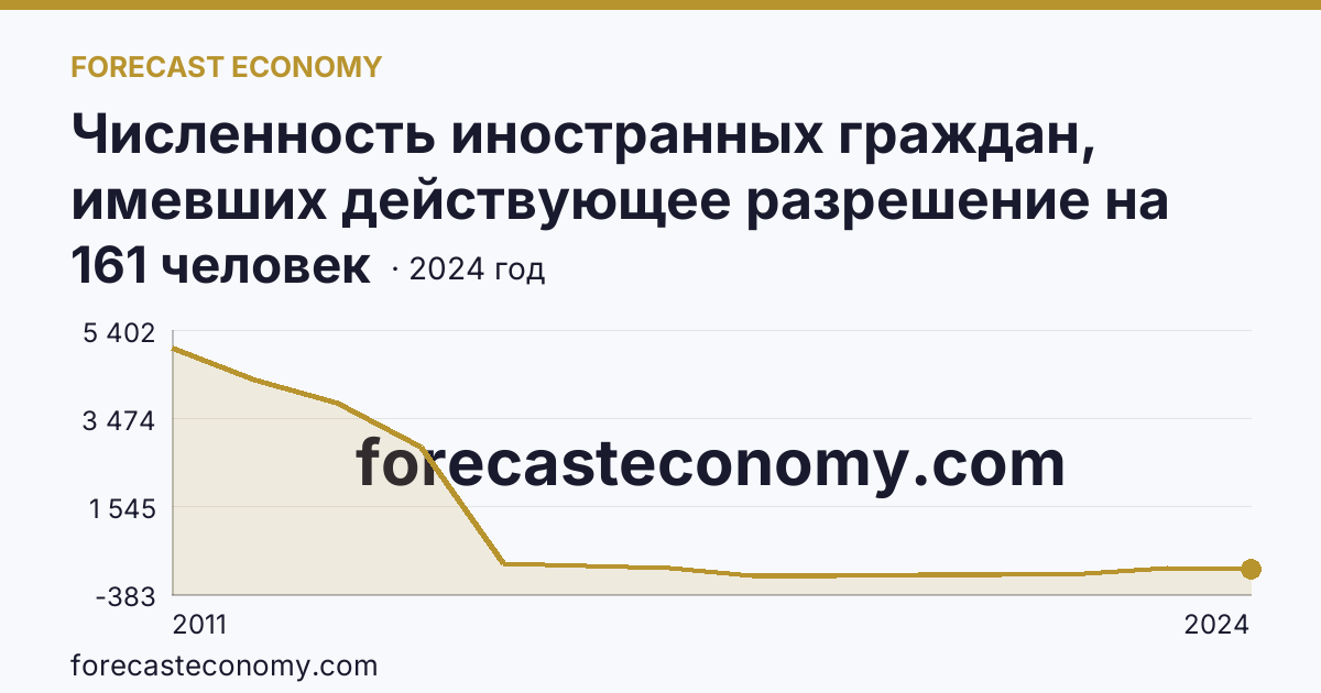 Численность иностранных граждан, имевших действующее разрешение на работу — Камчатский край: график динамики 2011–2024, последнее значение 161 человек