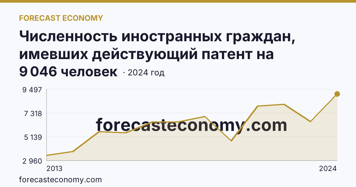 Численность иностранных граждан, имевших действующий патент на осуществление трудовой деятельности — Камчатский край: график динамики 2013–2024, последнее значение 9 046 человек