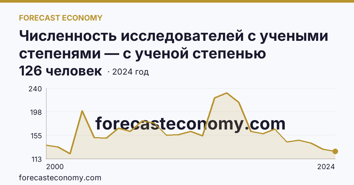 Численность исследователей с учеными степенями — с ученой степенью кандидата наук — Камчатский край: график динамики 2000–2024, последнее значение 126 человек