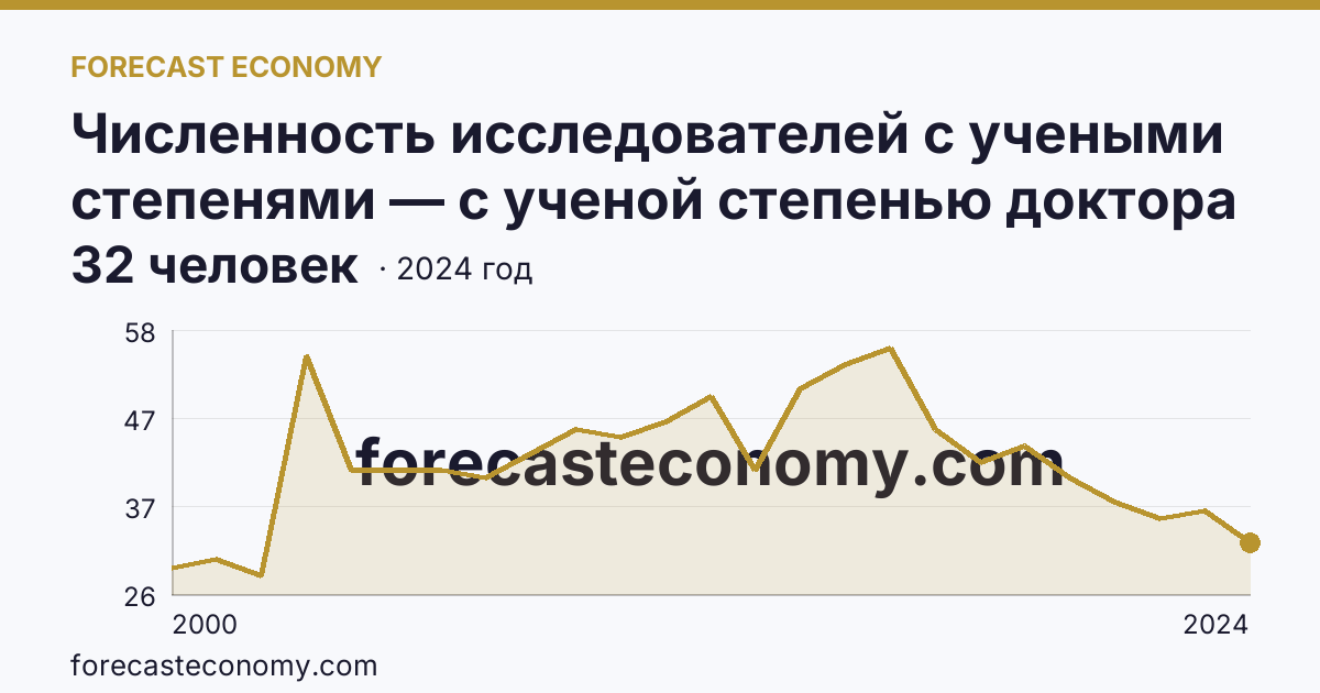 Численность исследователей с учеными степенями — с ученой степенью доктора наук — Камчатский край: график динамики 2000–2024, последнее значение 32 человек