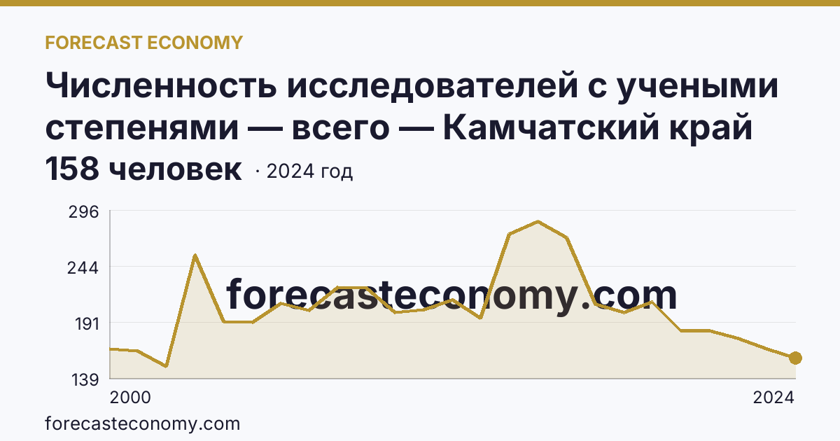 Численность исследователей с учеными степенями — всего — Камчатский край: график динамики 2000–2024, последнее значение 158 человек
