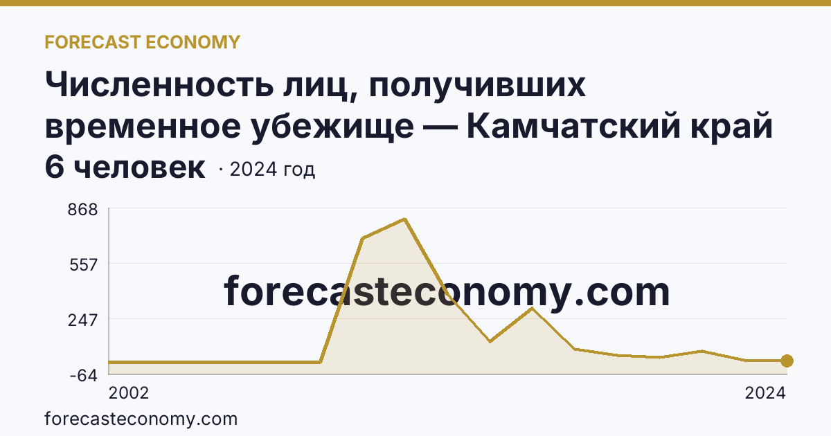 Численность лиц, получивших временное убежище — Камчатский край: график динамики 2002–2024, последнее значение 6 человек