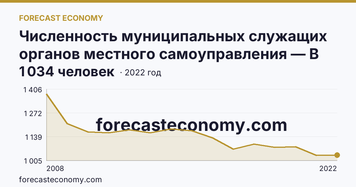 Численность муниципальных служащих органов местного самоуправления — В местных администрациях (исполнительно-распорядительных органах муниципальных образований) — Камчатский край: график динамики 2008–2022, последнее значение 1 034 человек