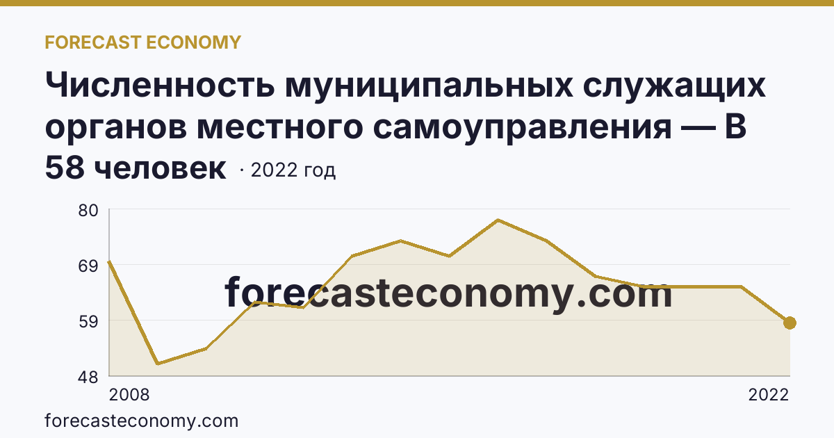Численность муниципальных служащих органов местного самоуправления — В представительных органах — Камчатский край: график динамики 2008–2022, последнее значение 58 человек