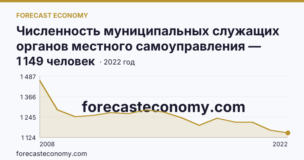 Численность муниципальных служащих органов местного самоуправления — всего — Камчатский край: график динамики 2008–2022, последнее значение 1 149 человек