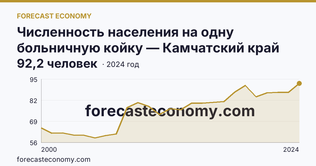 Численность населения на одну больничную койку — Камчатский край: график динамики 2000–2024, последнее значение 92,2 человек