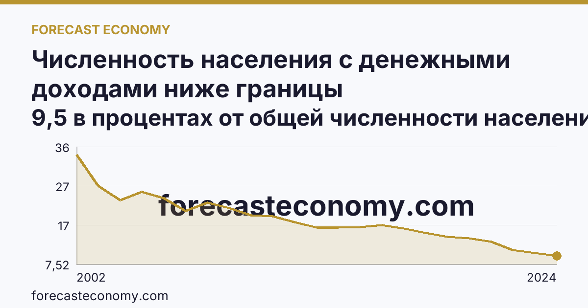 Численность населения с денежными доходами ниже границы бедности/величины прожиточного минимума — Камчатский край: график динамики 2002–2024, последнее значение 9,5 в процентах от общей численности населения субъекта
