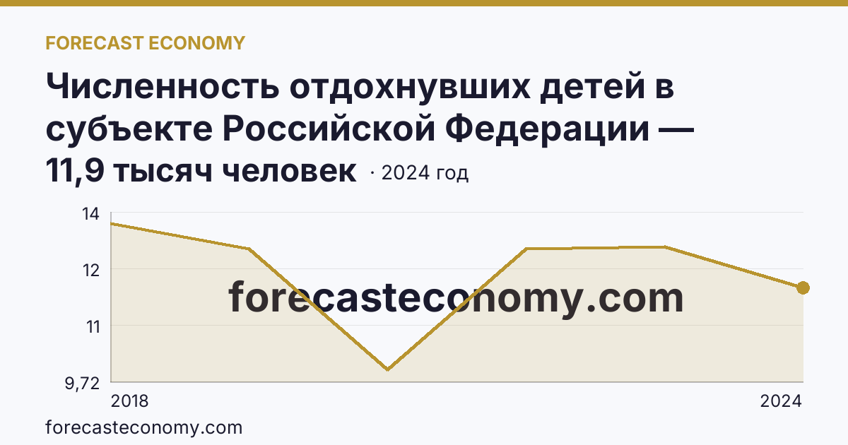 Численность отдохнувших детей в субъекте Российской Федерации — Камчатский край: график динамики 2018–2024, последнее значение 11,9 тысяч человек