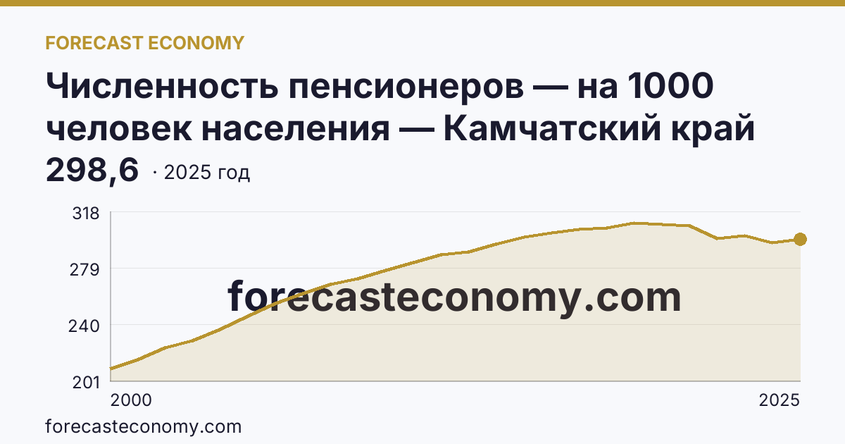 Численность пенсионеров — на 1000 человек населения — Камчатский край: график динамики 2000–2025, последнее значение 298,6