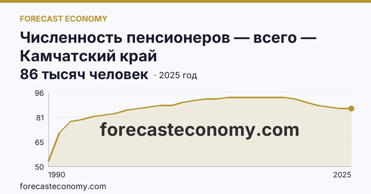 Численность пенсионеров — всего — Камчатский край: график динамики 1990–2025, последнее значение 86 тысяч человек