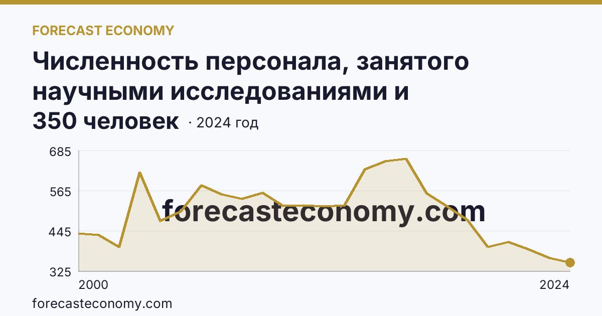 Численность персонала, занятого научными исследованиями и разработками, по категориям — исследователи — Камчатский край: график динамики 2000–2024, последнее значение 350 человек