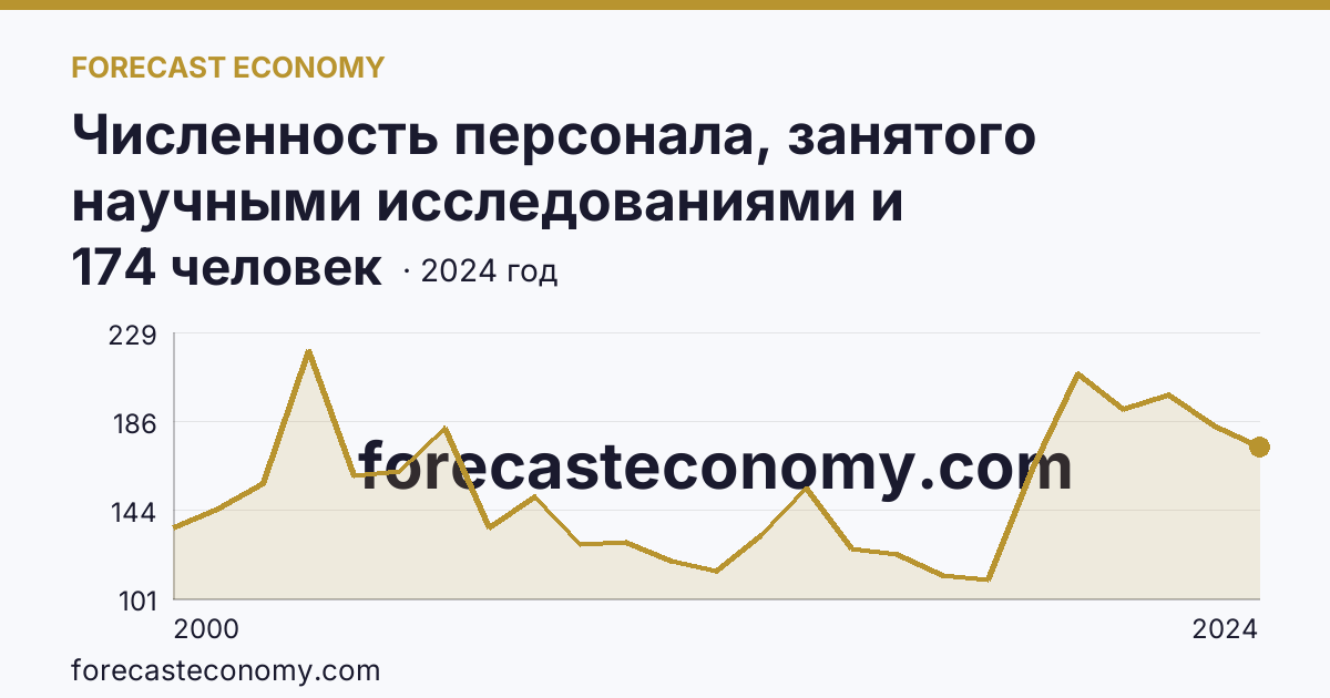 Численность персонала, занятого научными исследованиями и разработками, по категориям — вспомогательный персонал — Камчатский край: график динамики 2000–2024, последнее значение 174 человек
