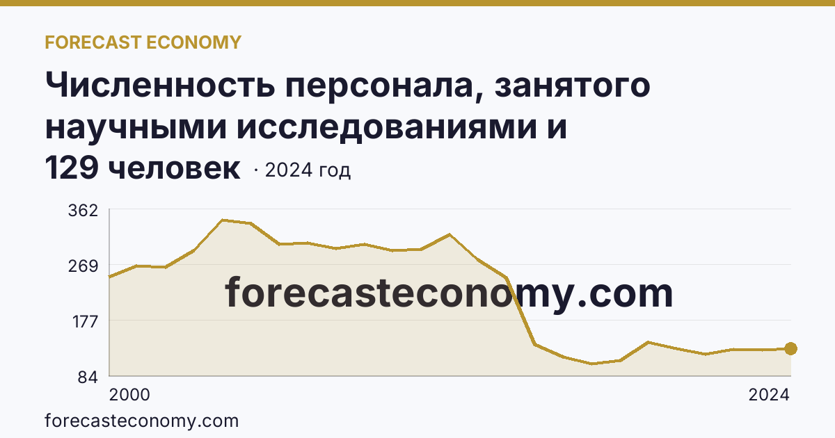 Численность персонала, занятого научными исследованиями и разработками, по категориям — прочие — Камчатский край: график динамики 2000–2024, последнее значение 129 человек