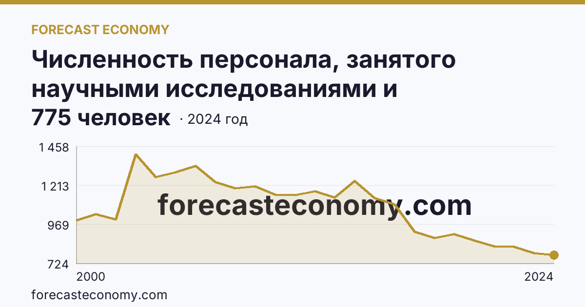 Численность персонала, занятого научными исследованиями и разработками — Камчатский край: график динамики 2000–2024, последнее значение 775 человек