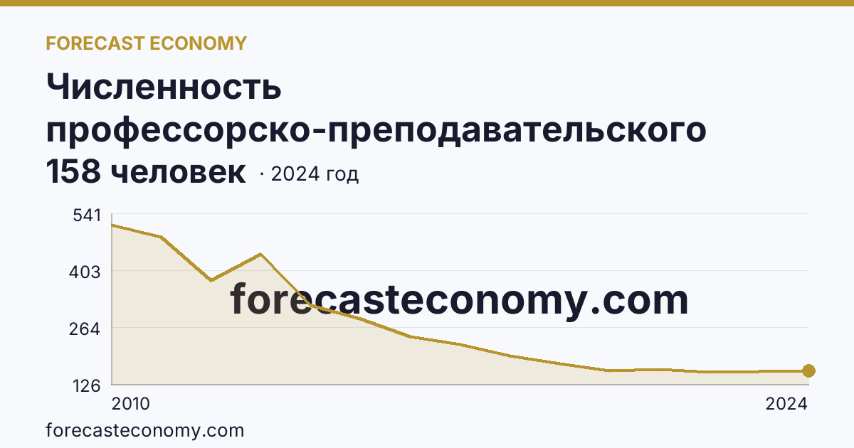 Численность профессорско-преподавательского персонала , осуществляющего образовательную деятельность по программам высшего образования — Камчатский край: график динамики 2010–2024, последнее значение 158 человек