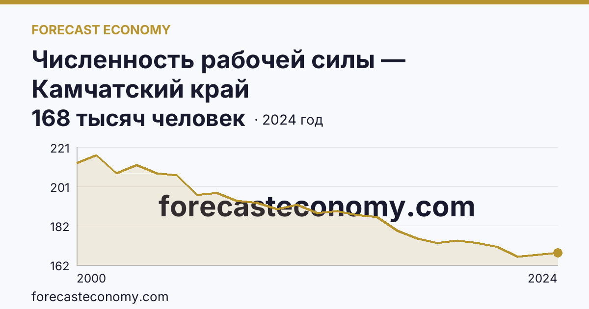Численность рабочей силы — Камчатский край: график динамики 2000–2024, последнее значение 168 тысяч человек