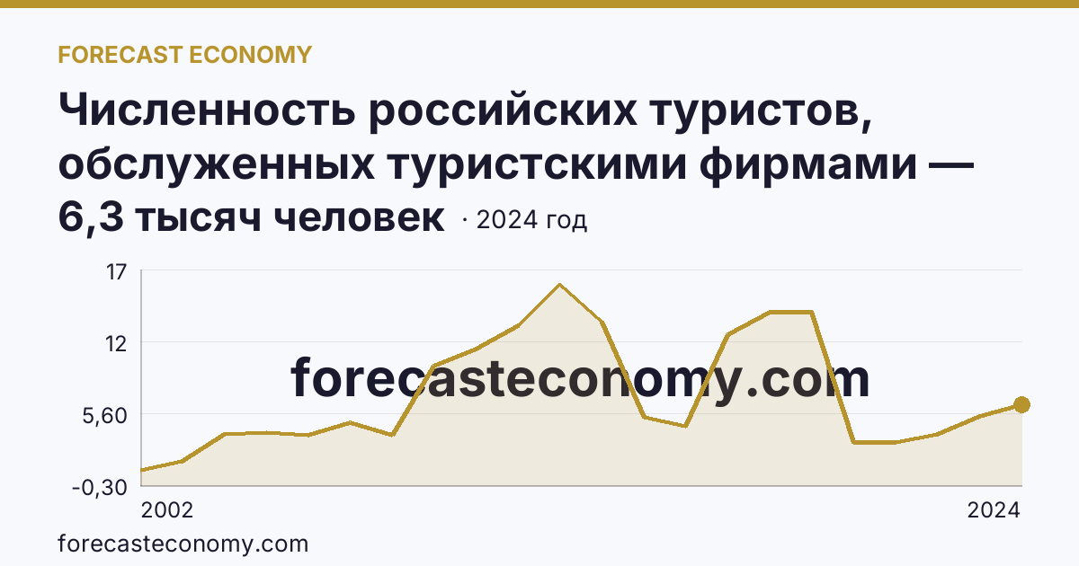 Численность российских туристов, обслуженных туристскими фирмами — численность российских туристов, отправленных туристскими фирмами, в зарубежные туры — Камчатский край: график динамики 2002–2024, последнее значение 6,3 тысяч человек