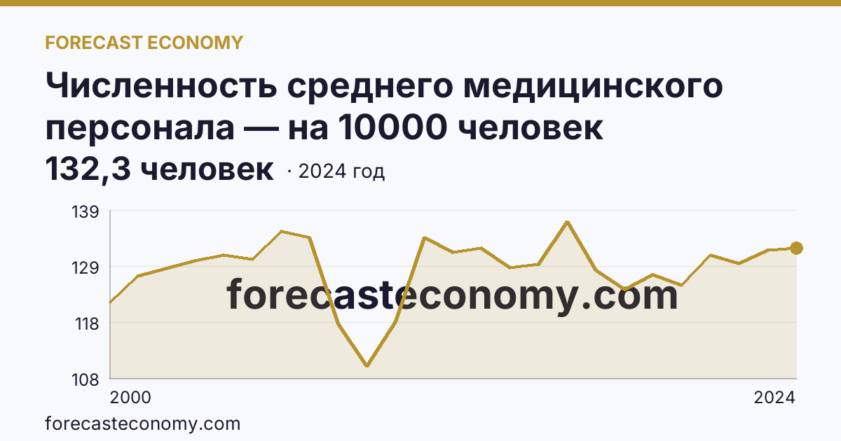 Численность среднего медицинского персонала — на 10000 человек населения — Камчатский край: график динамики 2000–2024, последнее значение 132,3 человек