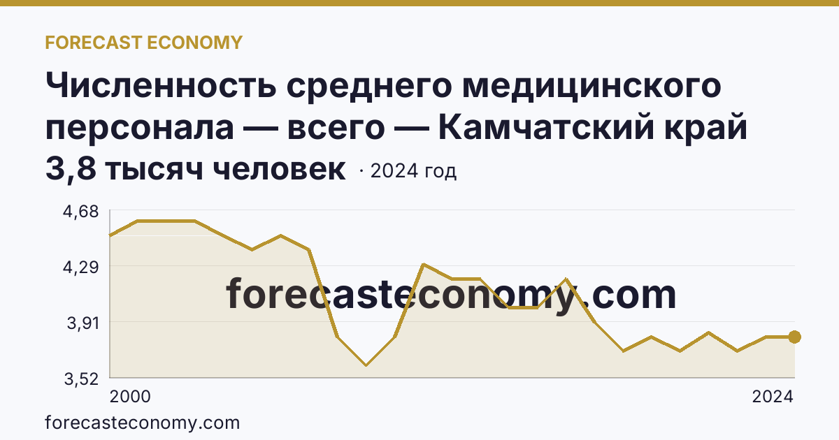 Численность среднего медицинского персонала — всего — Камчатский край: график динамики 2000–2024, последнее значение 3,8 тысяч человек
