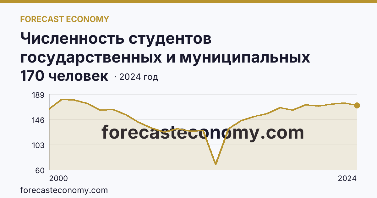 Численность студентов государственных и муниципальных профессиональных образовательных организаций, обучающихся по программам подготовки специалистов среднего звена на 10 000 человек населения — Камчатский край: график динамики 2000–2024, последнее значение 170 человек