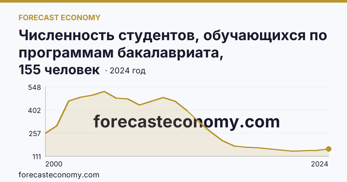 Численность студентов, обучающихся по программам бакалавриата, специалитета, магистратуры на 10 000 человек населения — Камчатский край: график динамики 2000–2024, последнее значение 155 человек