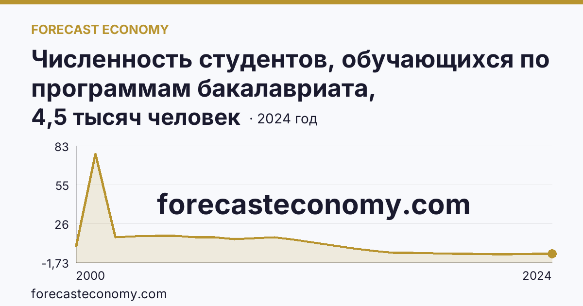 Численность студентов, обучающихся по программам бакалавриата, специалитета, магистратуры — Камчатский край: график динамики 2000–2024, последнее значение 4,5 тысяч человек