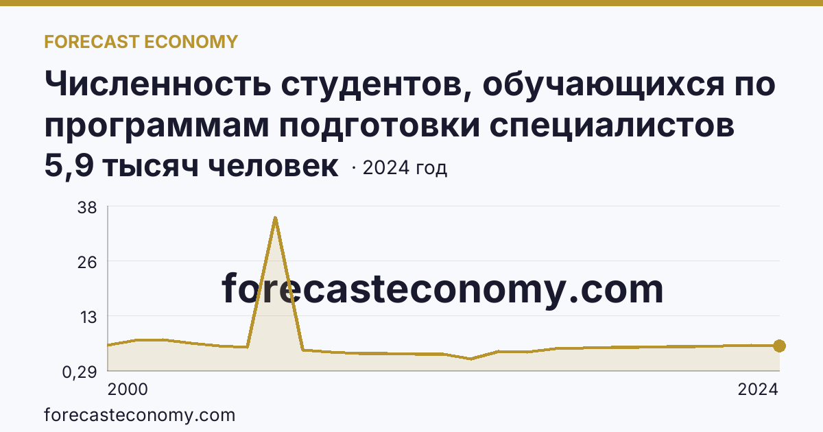 Численность студентов, обучающихся по программам подготовки специалистов среднего звена — Камчатский край: график динамики 2000–2024, последнее значение 5,9 тысяч человек