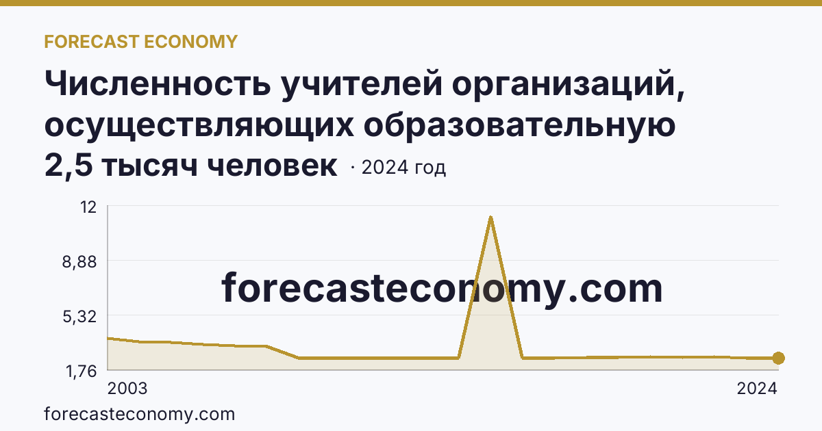 Численность учителей организаций, осуществляющих образовательную деятельность по образовательным программам начального, основного и среднего общего образования — Камчатский край: график динамики 2003–2024, последнее значение 2,5 тысяч человек