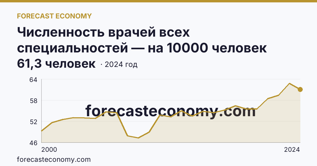 Численность врачей всех специальностей — на 10000 человек населения — Камчатский край: график динамики 2000–2024, последнее значение 61,3 человек