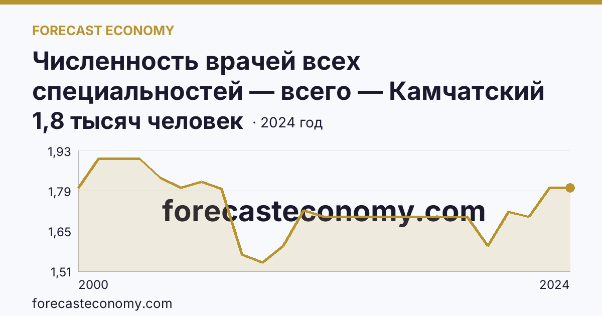 Численность врачей всех специальностей — всего — Камчатский край: график динамики 2000–2024, последнее значение 1,8 тысяч человек