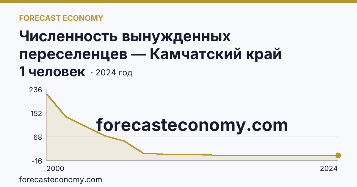 Численность вынужденных переселенцев — Камчатский край: график динамики 2000–2024, последнее значение 1 человек