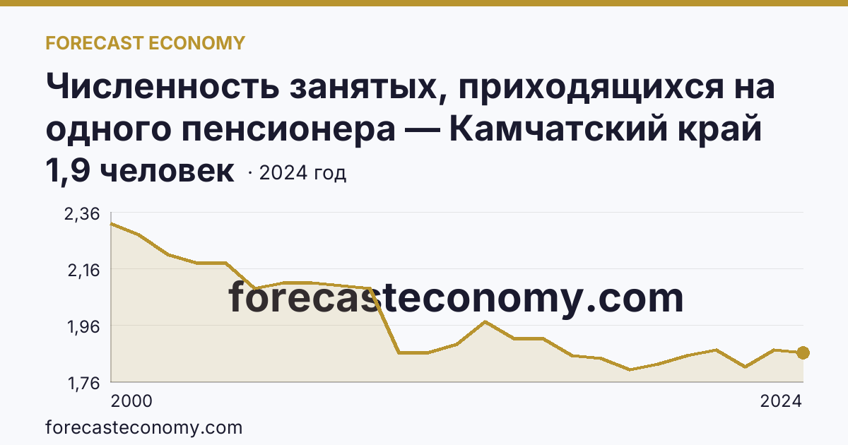 Численность занятых, приходящихся на одного пенсионера — Камчатский край: график динамики 2000–2024, последнее значение 1,9 человек