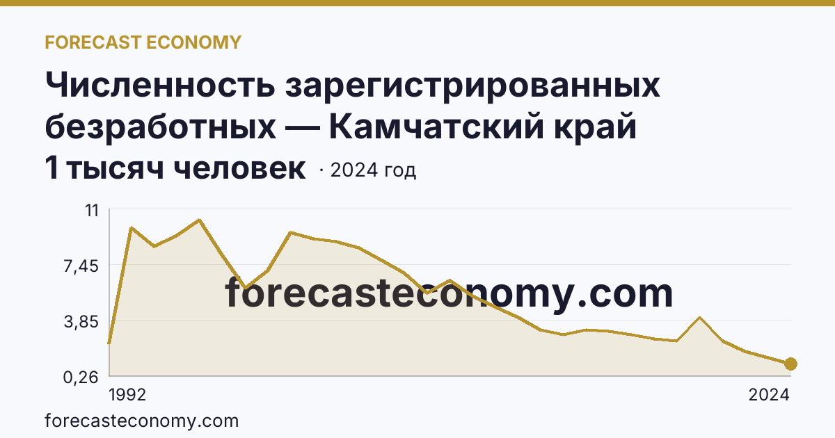 Численность зарегистрированных безработных — Камчатский край: график динамики 1992–2024, последнее значение 1 тысяч человек