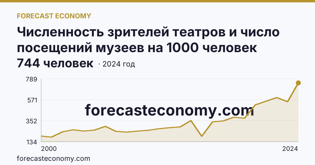 Численность зрителей театров и число посещений музеев на 1000 человек населения — число посещений музеев — Камчатский край: график динамики 2000–2024, последнее значение 744 человек