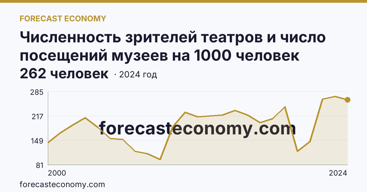Численность зрителей театров и число посещений музеев на 1000 человек населения — численность зрителей театров — Камчатский край: график динамики 2000–2024, последнее значение 262 человек